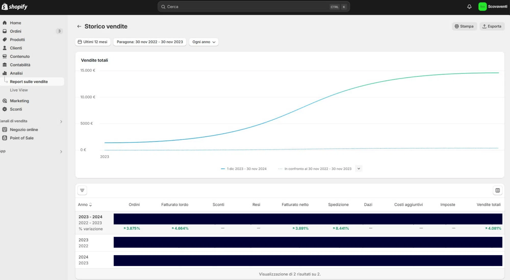 Scovaventi Shopify sales report: December 2023 to November 2024 compared with the previous twelve months