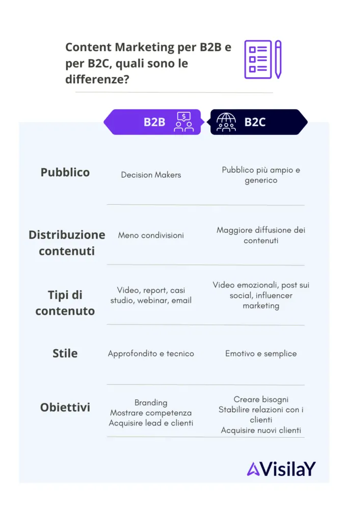 Differenze nel Content marketing per b2b e b2c