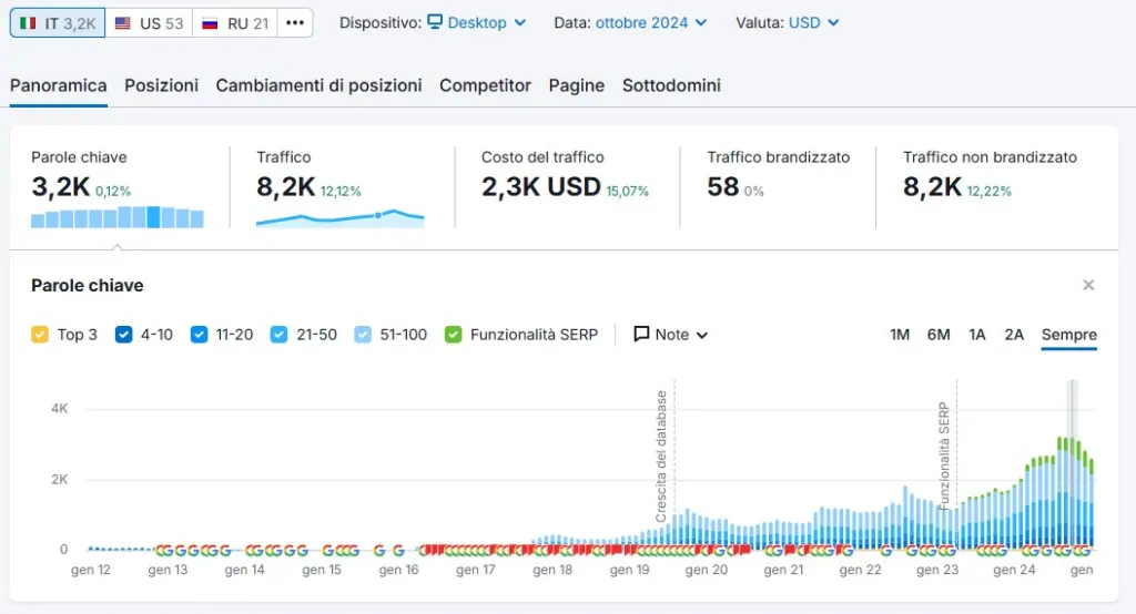seo results for a b2b website, semrush chart
