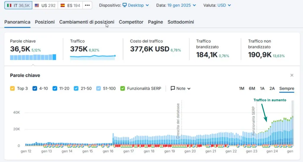 seo results for a b2b website, semrush chart