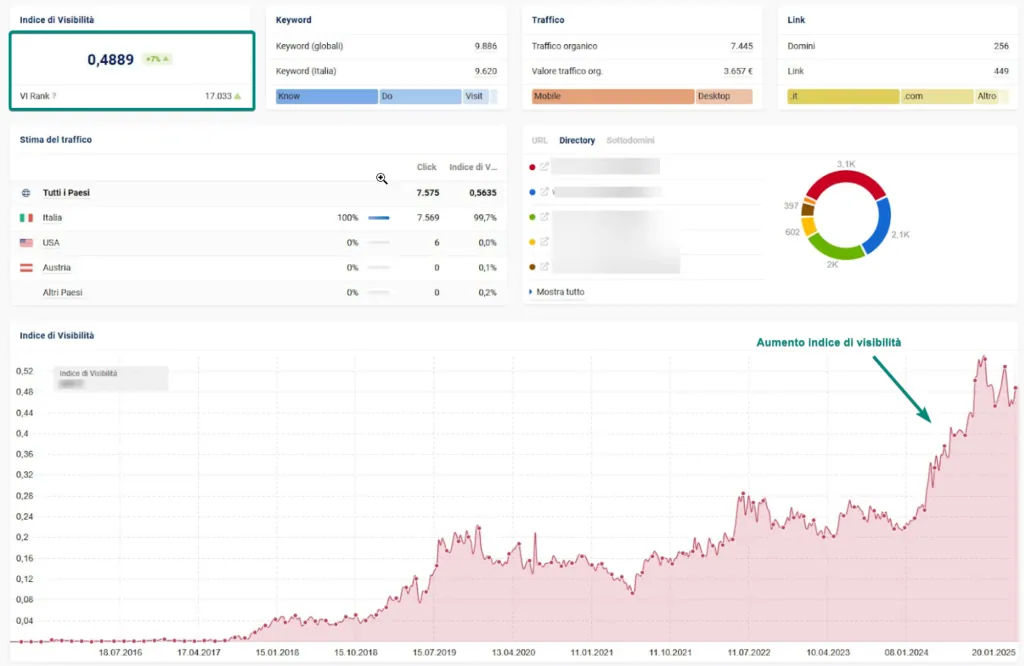 seo results for a b2b site, sistrix chart