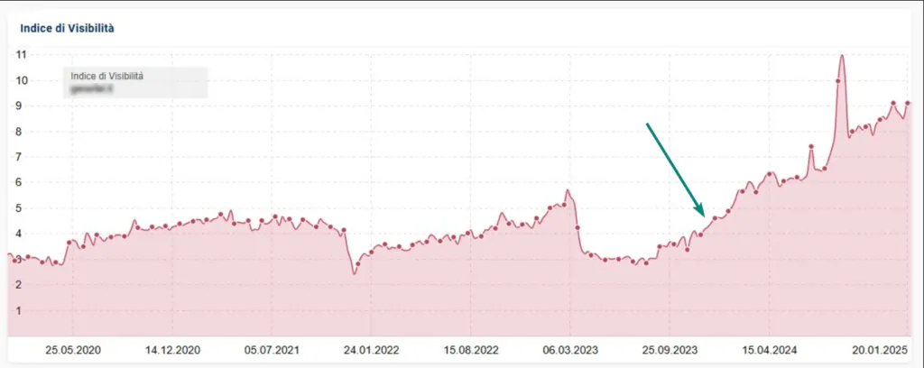 seo results for a b2b site, sistrix chart