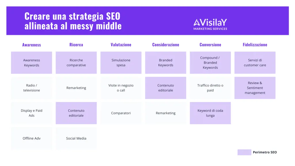 seo strategy aligned with the messy middle