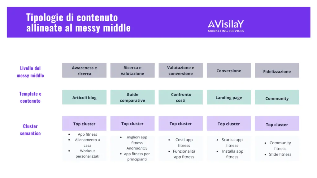 content types for the messy middle