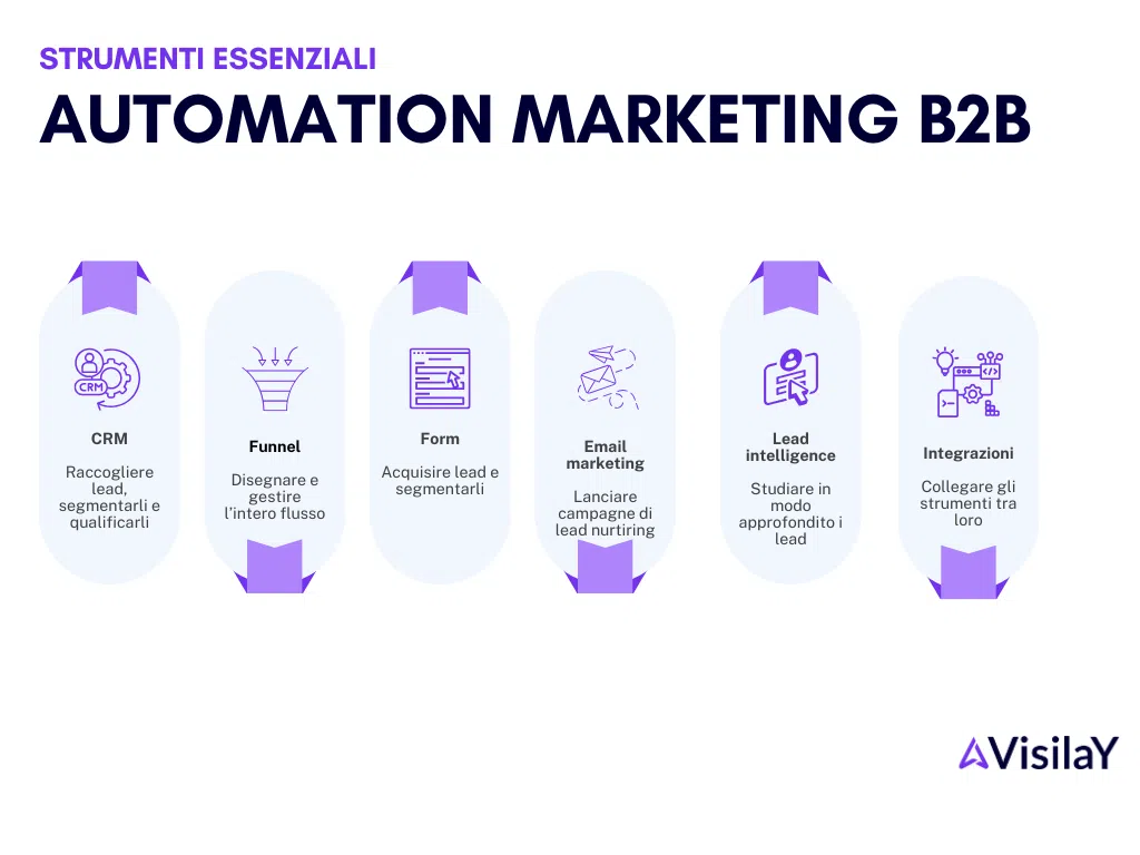 B2B marketing automation tools