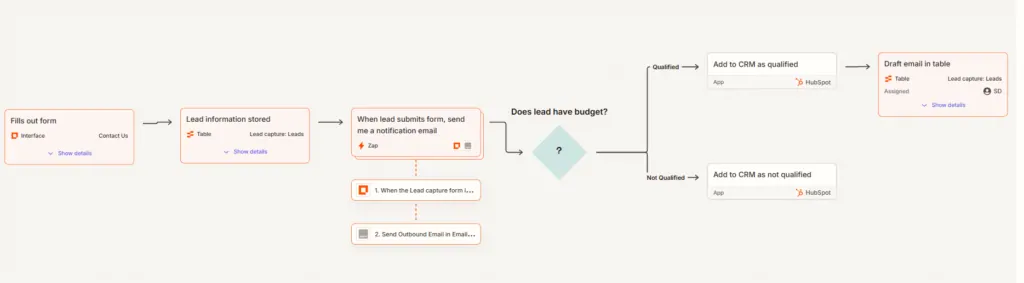 Example of a lead generation workflow built with Zapier