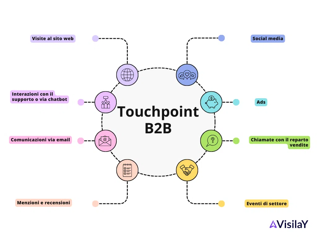 Esempi di touchpoint nella vendita B2B