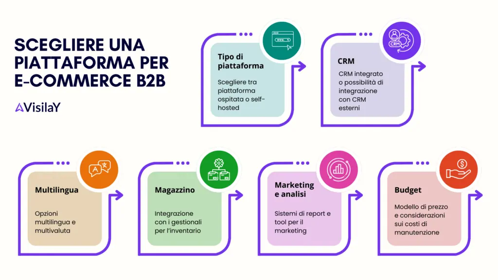 Consigli per scegliere piattaforma e-commerce b2b