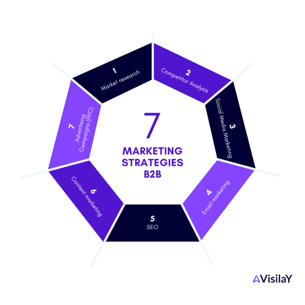 effective marketing strategies in b2b