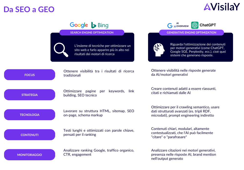 differenze e similitudini SEO e GEO Generative engine optimization