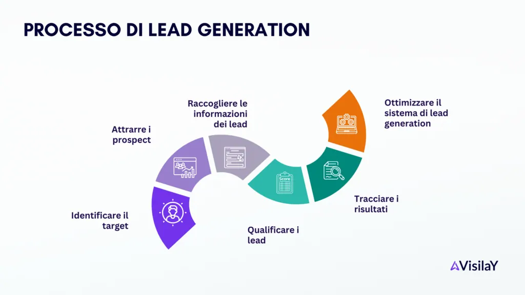 Processo di lead generation