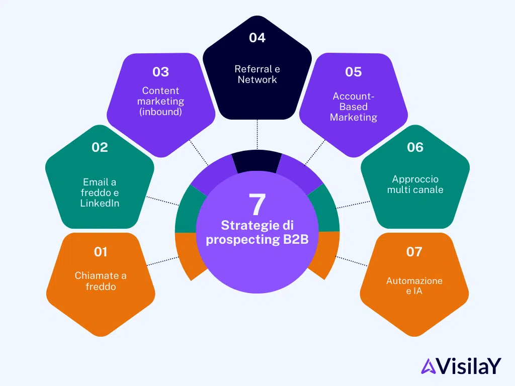 7 prospecting strategies for b2b companies
