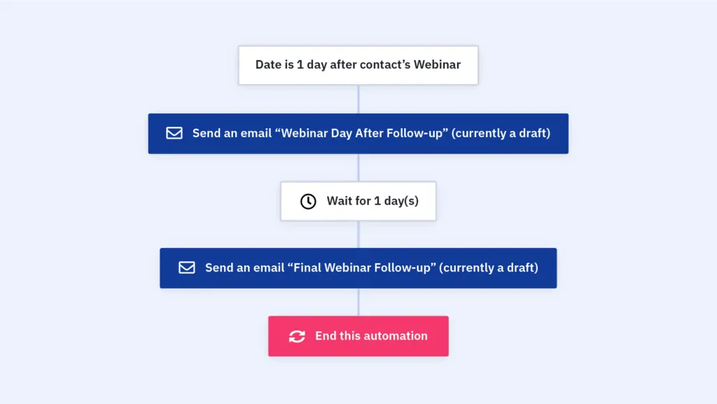 follow-up email sequence in activecampaign