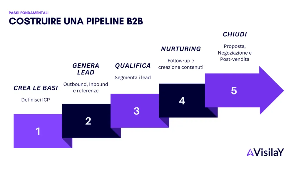 how to build a B2B pipeline in 5 steps