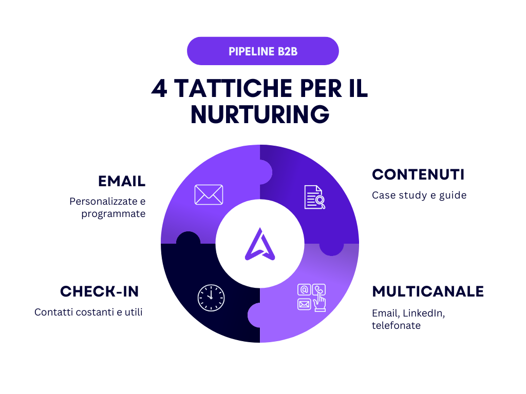 tattiche di nurturing pipeline b2b