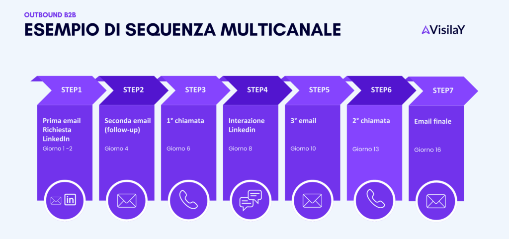 esempio sequenza multicanale outbound b2b