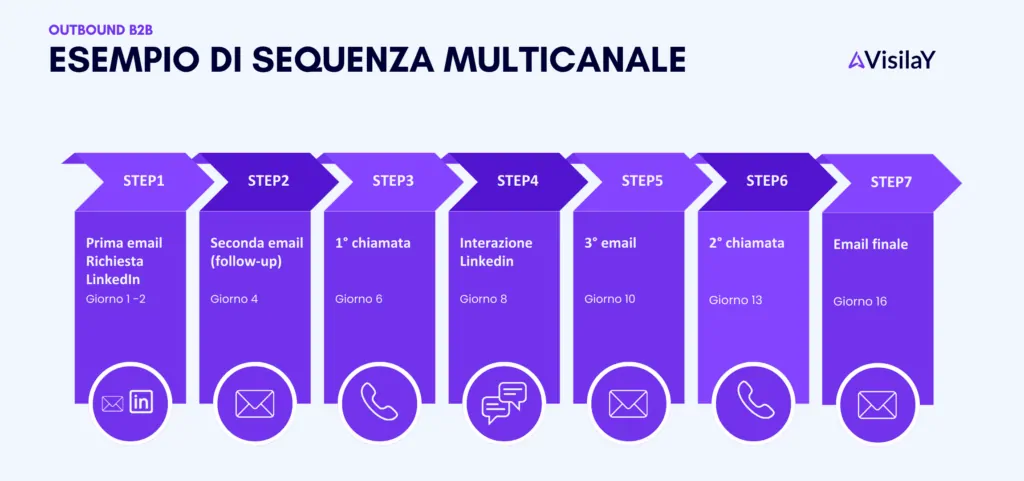 example of a b2b outbound multichannel sequence