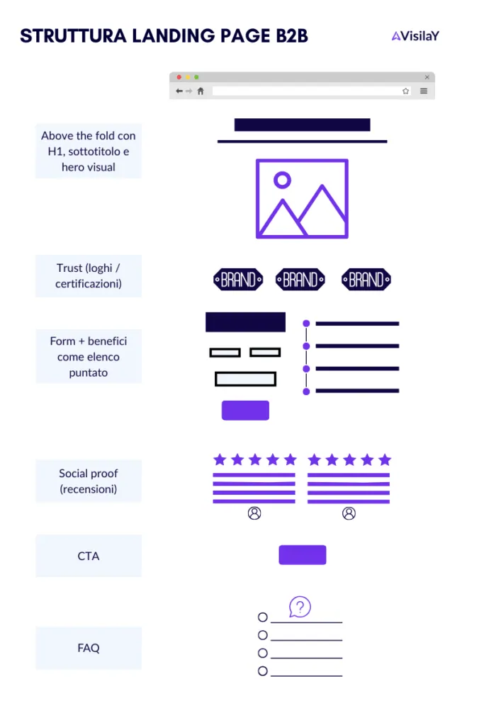 example of a B2B landing page structure