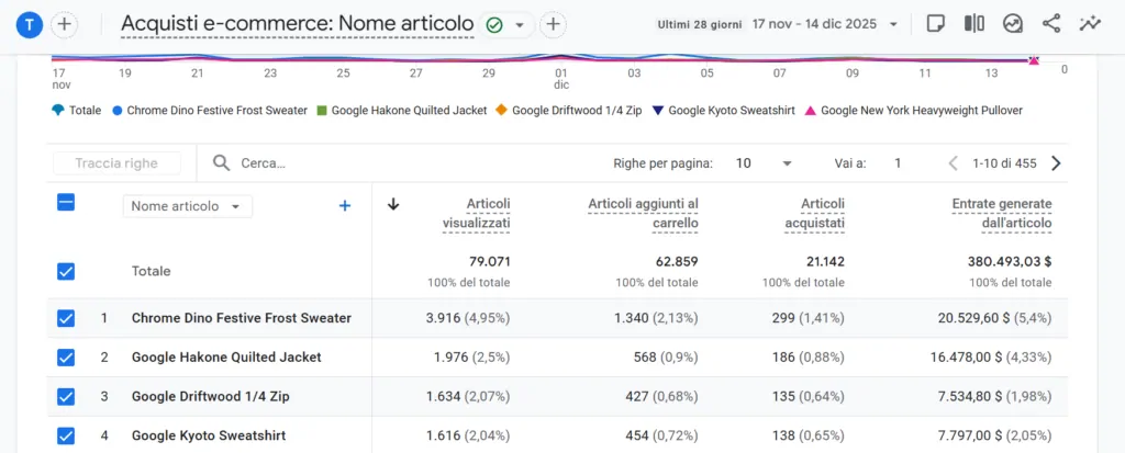 Google Analytics purchases overview used to set goals
