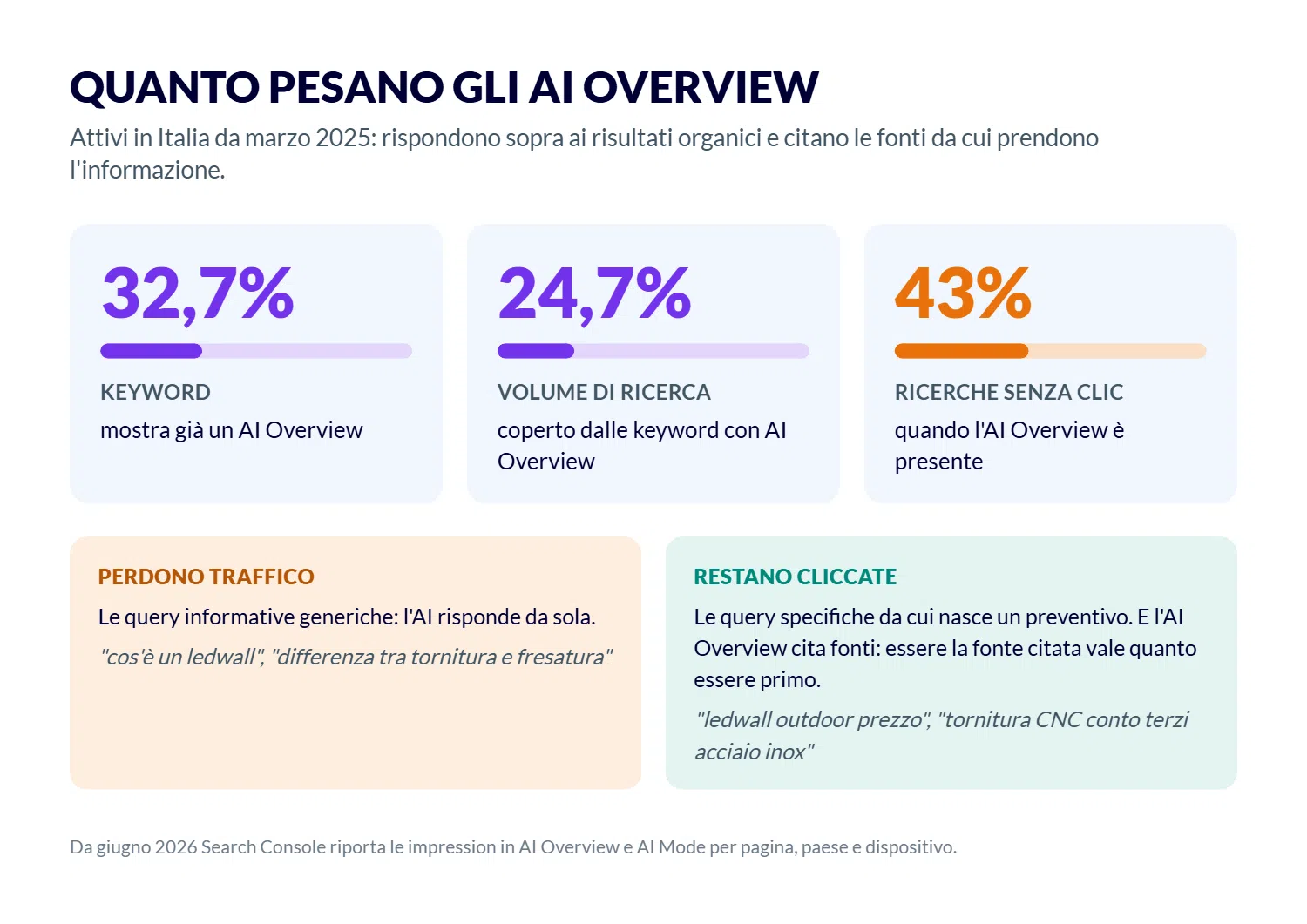 AI Overview figures in Italy: 32.7% of keywords show one, equal to 24.7% of search volume, and 43% of searches end without a click