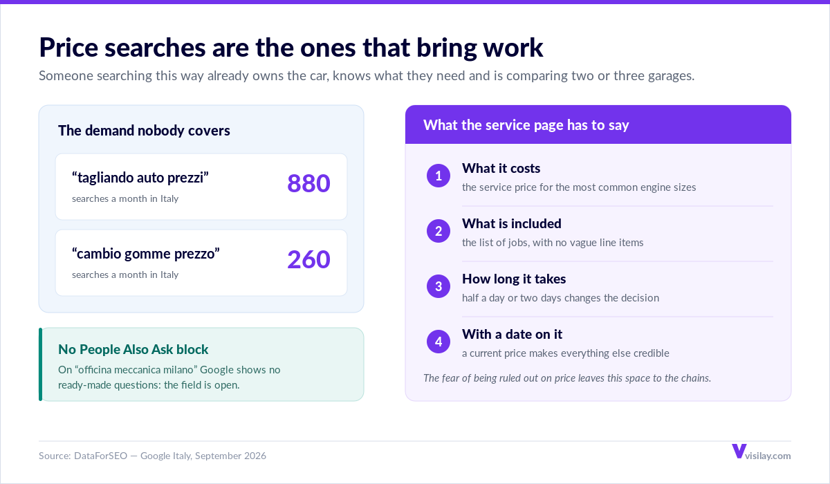 Price searches in the car service market: “tagliando auto prezzi” 880 searches a month and “cambio gomme prezzo” 260, with the four things a service page has to state: what it costs, what is included, how long it takes and the date