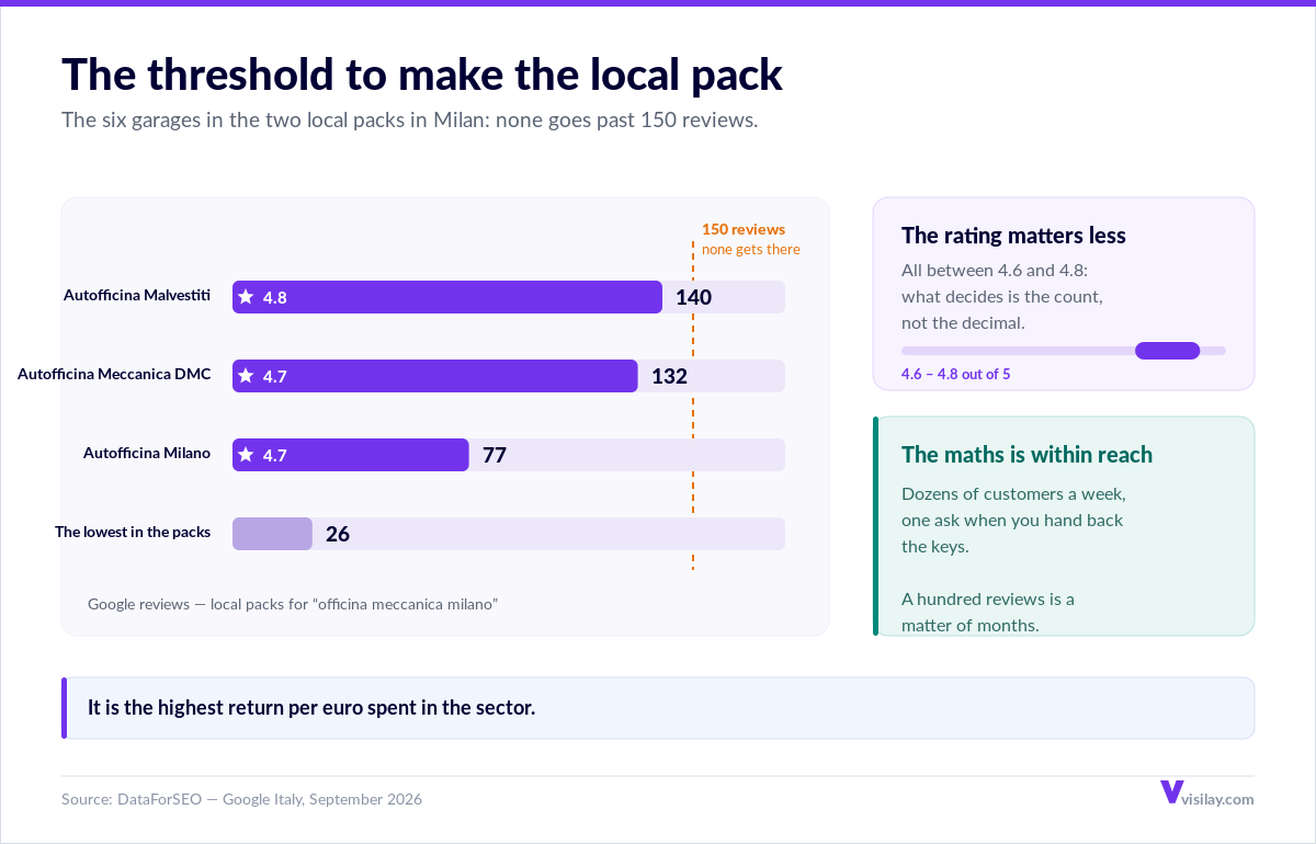 Chart of Google reviews for the garages in the local packs in Milan: 140, 132, 77 and 26 reviews, all below the 150 threshold, with ratings between 4.6 and 4.8 out of 5