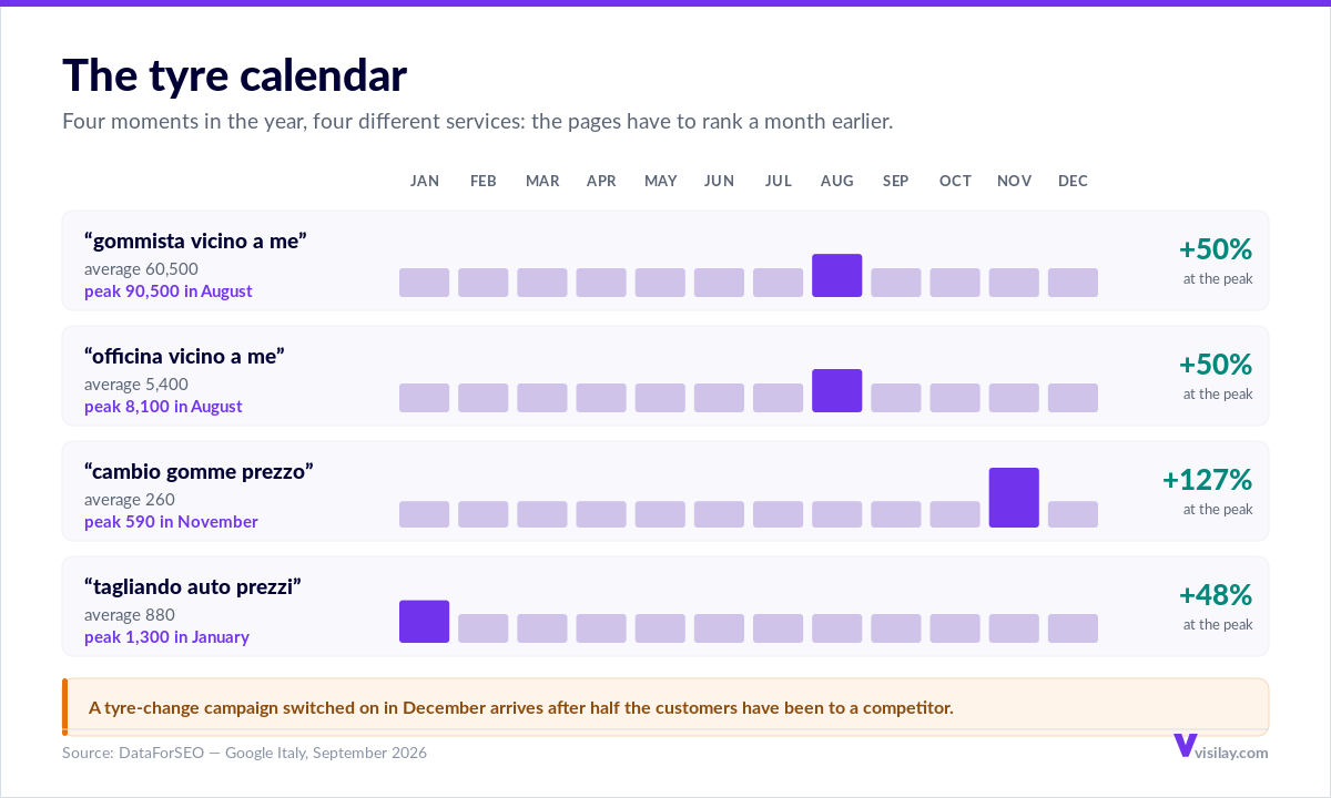 Seasonality calendar for car service searches: “gommista vicino a me” rises from 60,500 to 90,500 searches in August, “officina vicino a me” from 5,400 to 8,100 in August, “cambio gomme prezzo” from 260 to 590 in November, “tagliando auto prezzi” from 880 to 1,300 in January