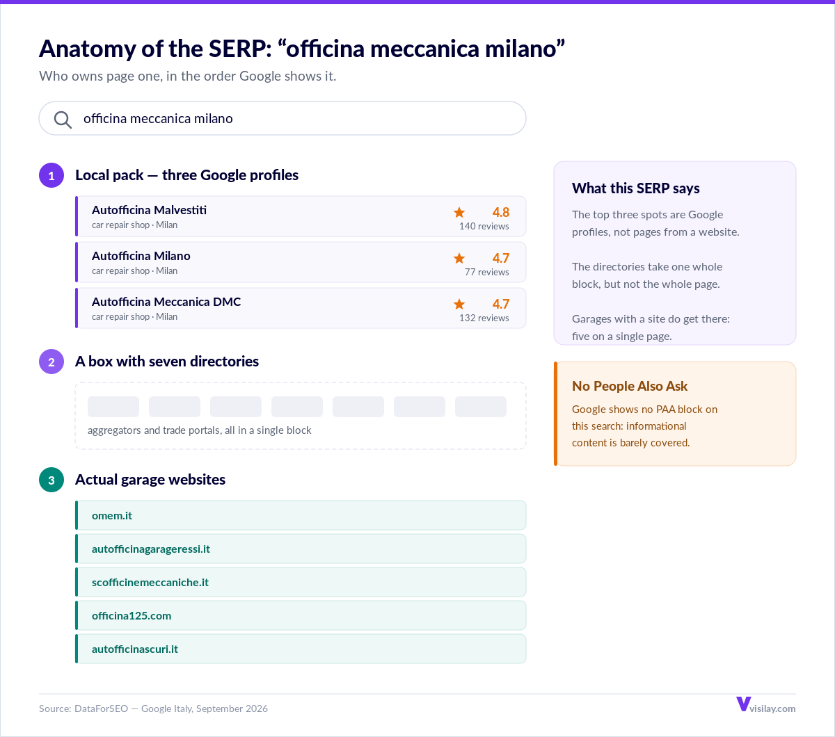Anatomy of Google's first page for “officina meccanica milano”: a local pack with three Google profiles, a box with seven directories, five garage websites and no People Also Ask block