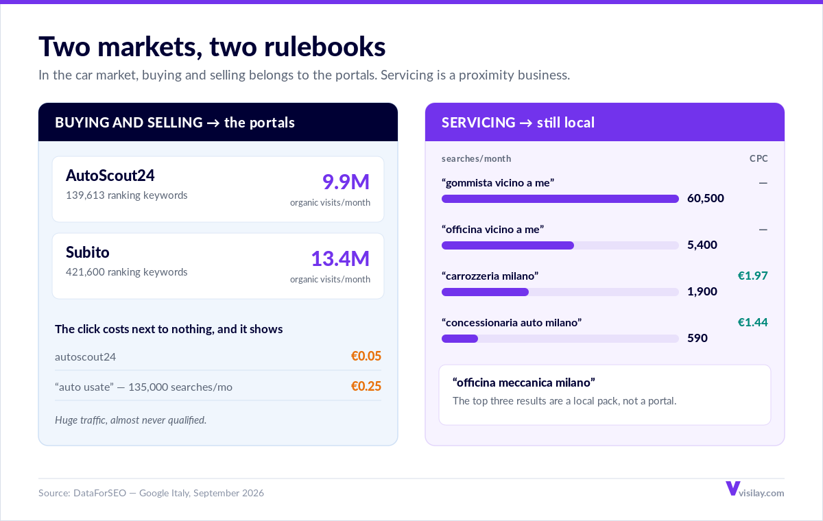 Comparison between the car buying and selling market, dominated by AutoScout24 with 9.9 million monthly visits and Subito with 13.4 million, and the local servicing market with “gommista vicino a me” at 60,500 monthly searches and “carrozzeria milano” at €1.97 per click