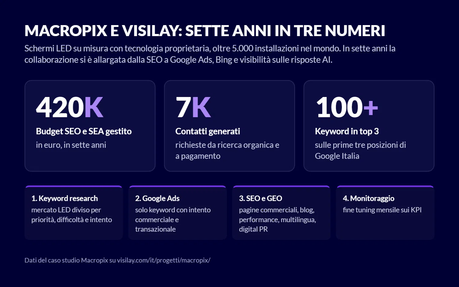 Seven years of work between Macropix and Visilay in three numbers: 420K of SEO and SEA budget managed, 7K contacts generated, more than 100 keywords in the top 3 on Google Italy
