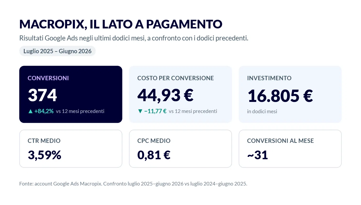 Macropix Google Ads results over the last twelve months: 374 conversions, 44.93 euros per conversion, 16,805 euros spent