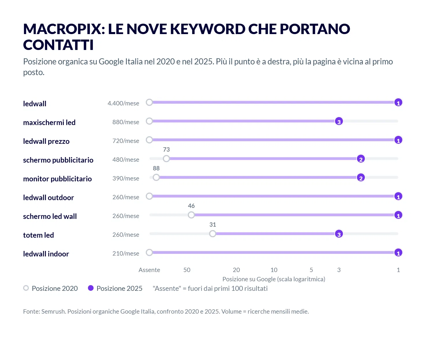 The nine keywords that bring Macropix its leads: organic positions on Google Italy in 2020 and 2025, from absent or position 88 to the top three