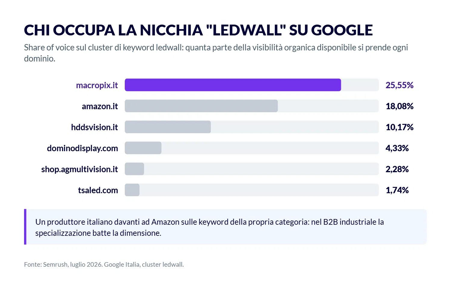 Share of voice on the LED wall cluster: macropix.it first with 25.55%, ahead of amazon.it with 18.08%