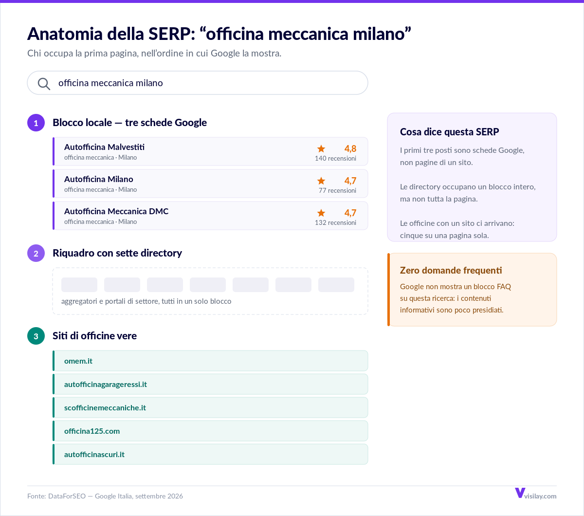 Anatomia della prima pagina di Google per “officina meccanica milano”: blocco locale con tre schede Google, riquadro con sette directory, cinque siti di officine e nessun blocco di domande frequenti