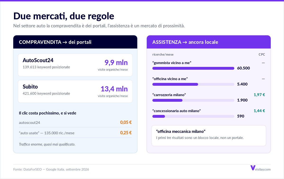 Confronto tra il mercato della compravendita auto, dominato da AutoScout24 con 9,9 milioni di visite mensili e Subito con 13,4 milioni, e il mercato dell'assistenza locale con “gommista vicino a me” a 60.500 ricerche mensili e “carrozzeria milano” a 1,97 euro per clic