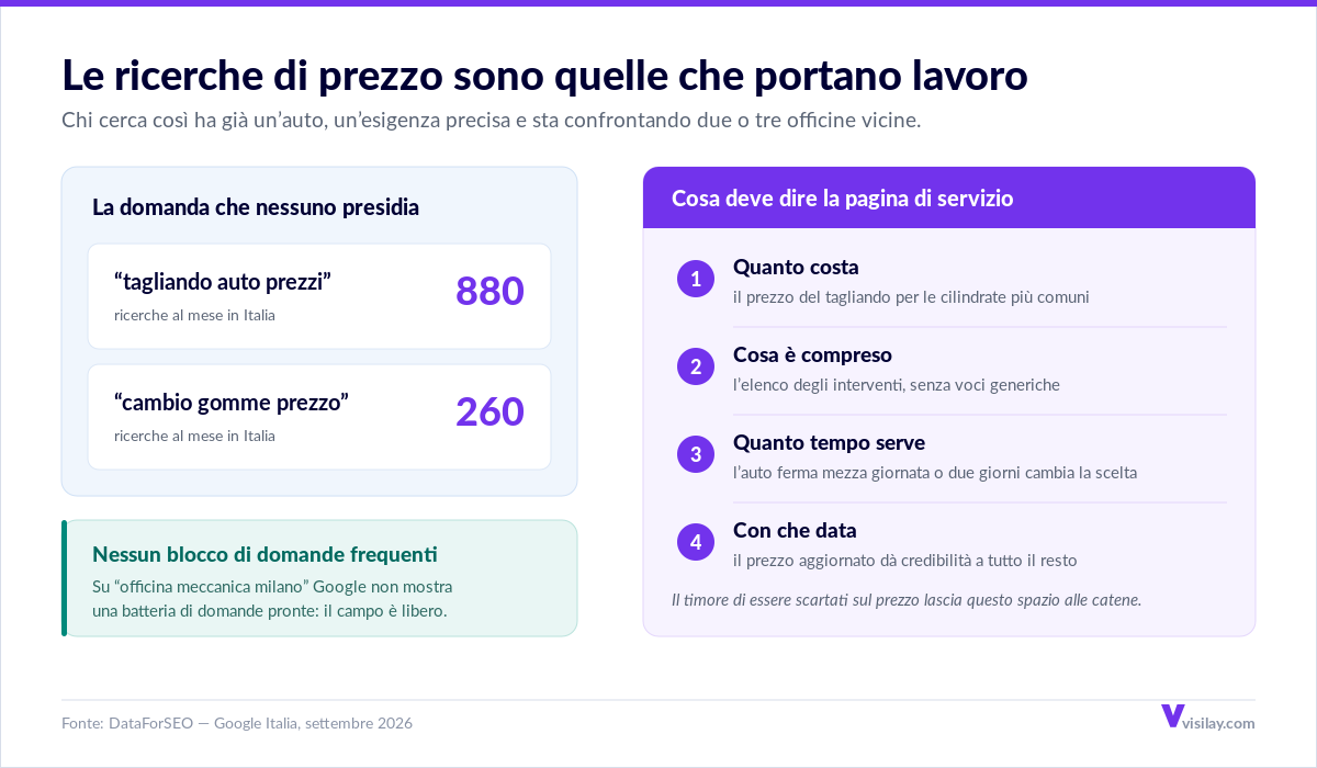 Le ricerche di prezzo nel settore auto: “tagliando auto prezzi” 880 ricerche al mese e “cambio gomme prezzo” 260, con i quattro elementi che una pagina di servizio deve contenere: quanto costa, cosa è compreso, quanto tempo serve e con che data