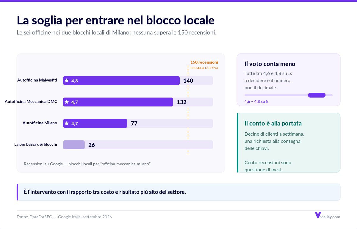 Grafico delle recensioni Google delle officine nei blocchi locali di Milano: 140, 132, 77 e 26 recensioni, tutte sotto la soglia delle 150, con voti compresi tra 4,6 e 4,8 su 5