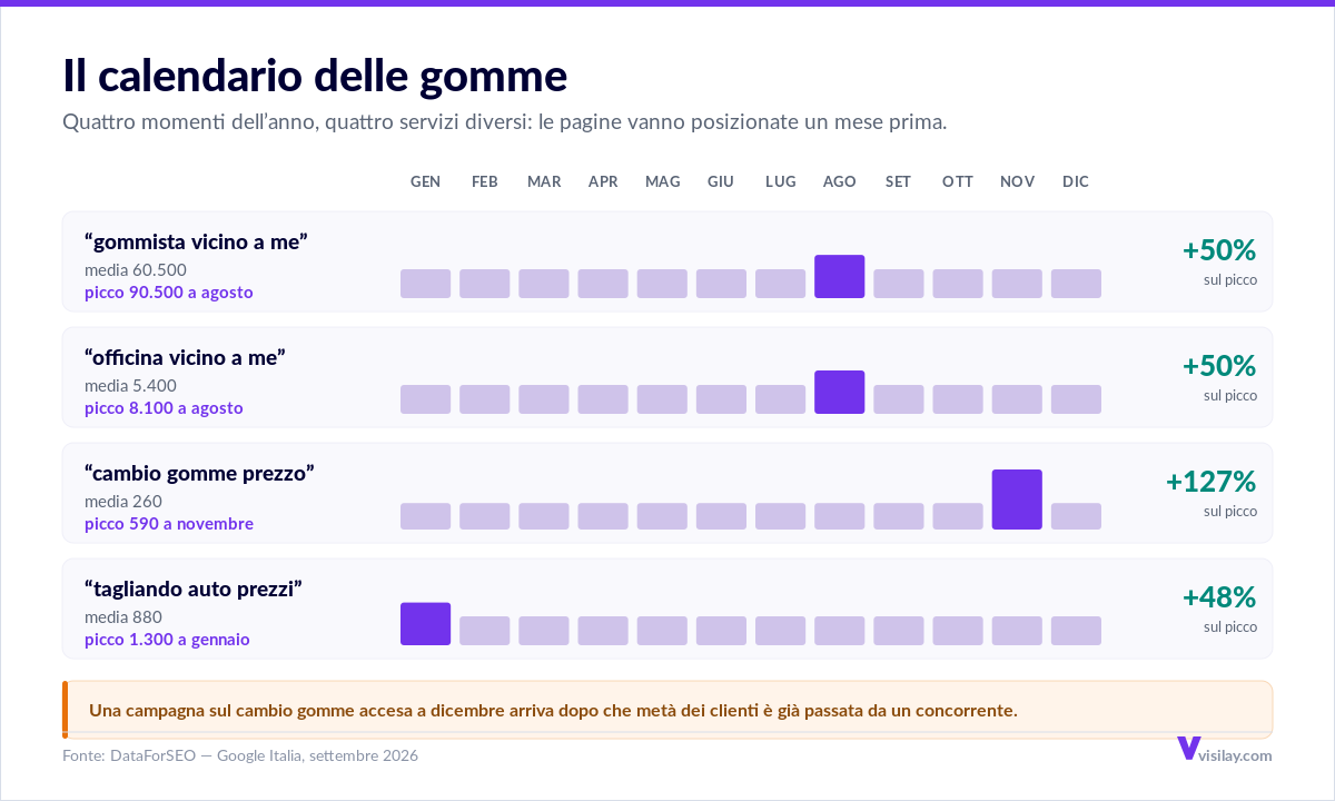 Calendario della stagionalità delle ricerche nel settore auto: “gommista vicino a me” passa da 60.500 a 90.500 ricerche ad agosto, “officina vicino a me” da 5.400 a 8.100 ad agosto, “cambio gomme prezzo” da 260 a 590 a novembre, “tagliando auto prezzi” da 880 a 1.300 a gennaio