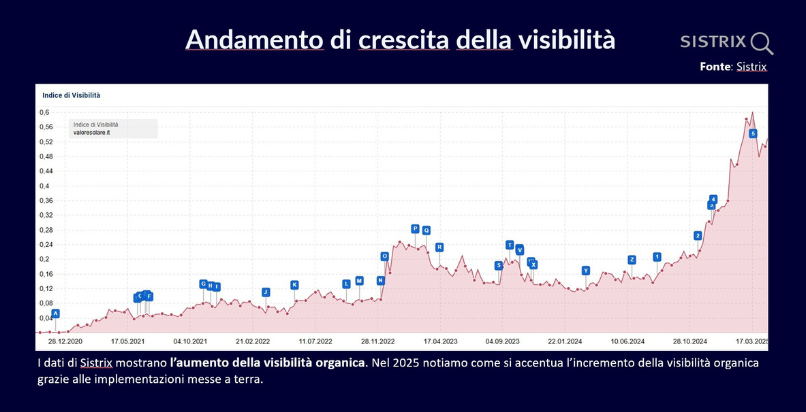 Sistrix chart of Valore Solare's organic visibility growth